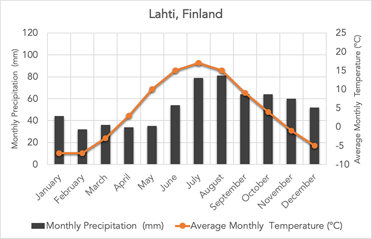 Lahti, Finland