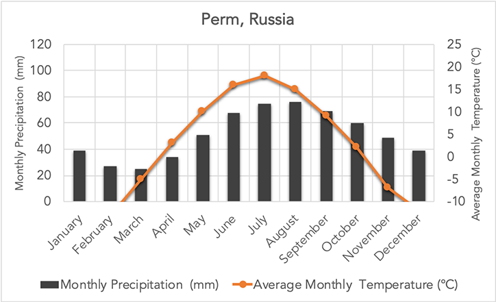 Perm, Russia