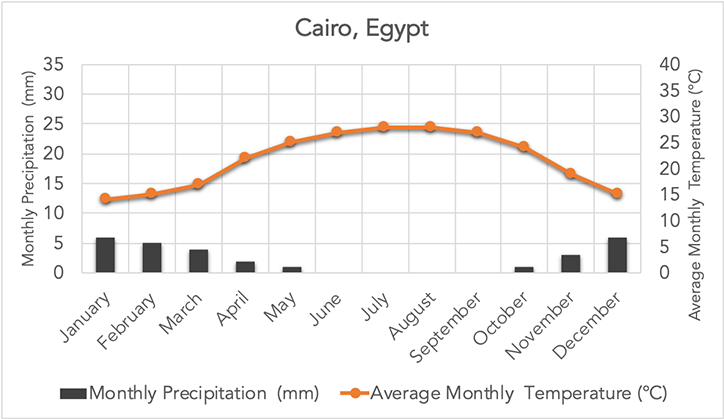 Precipitation & temperature chart: Click to enlarge