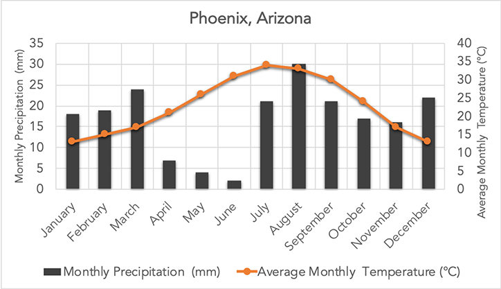 Phoenix, Arizona