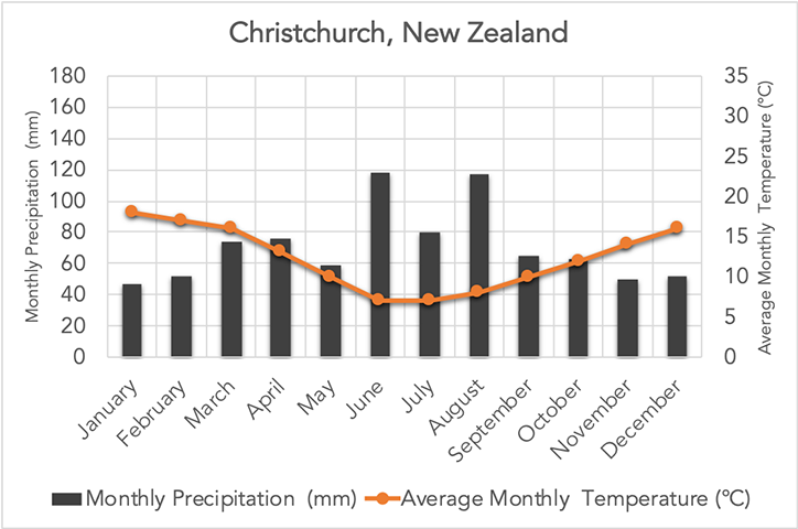 Christchurch, New Zealand