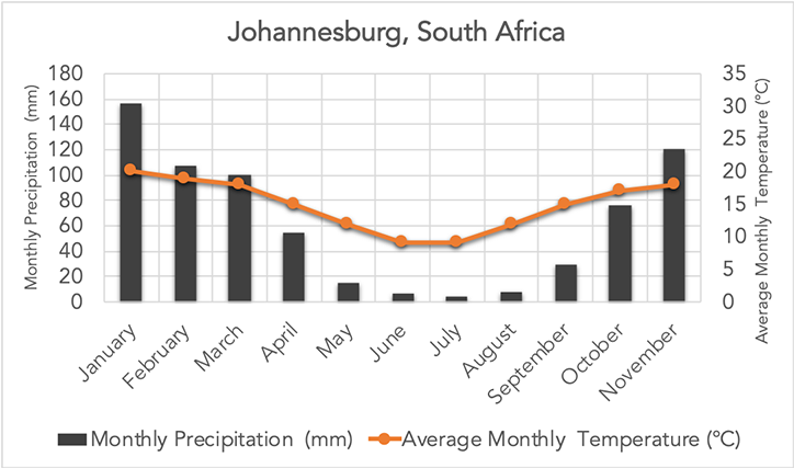 Johannesburg, South Africa