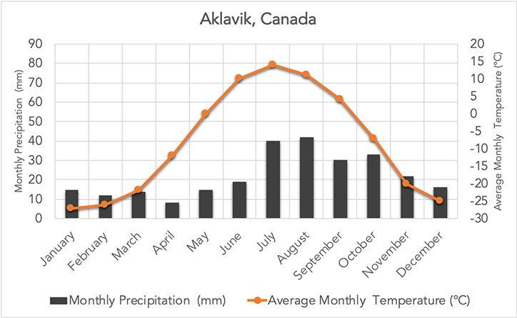 Precipitation & temperature chart: Click to enlarge