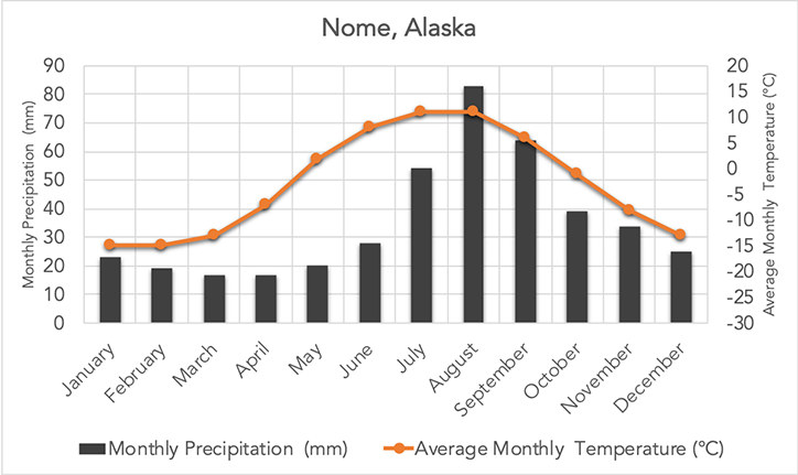 Nome, Alaska